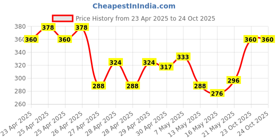 ajio.com mialo fashion x ag Women Leaf Print Straight Kurti mialo fashion x ag Price History Graph from 23 Apr 2025 to 23 Oct 2025