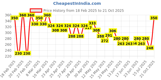 ajio.com mialo fashion x ag Women Paisley Print Straight Kurti mialo fashion x ag Price History Graph from 18 Feb 2025 to 21 Oct 2025