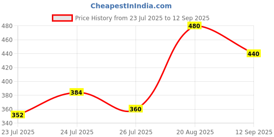 ajio.com mialo fashion x ag Women Printed Round-Neck Anarkali Kurta mialo fashion x ag Price History Graph from 23 Jul 2025 to 12 Sep 2025