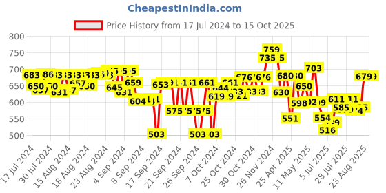ajio.com miarcus Arlo Plush Toy miarcus Price History Graph from 17 Jul 2024 to 14 Oct 2025