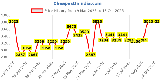 ajio.com miarcus Basket Gift Sets miarcus Price History Graph from 9 Mar 2025 to 18 Oct 2025