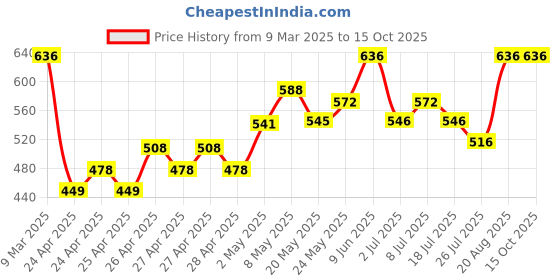 ajio.com miarcus Blanket Gift Sets miarcus Price History Graph from 9 Mar 2025 to 15 Oct 2025