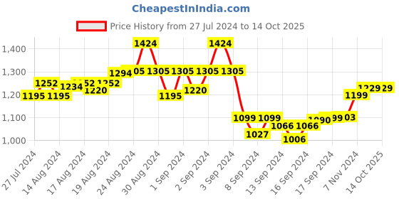 ajio.com miarcus Boy Graphic Print School Backpack miarcus Price History Graph from 27 Jul 2024 to 13 Oct 2025