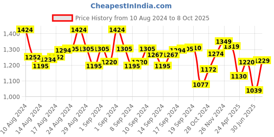 ajio.com miarcus Boy Graphic Print School Backpack miarcus Price History Graph from 10 Aug 2024 to 8 Oct 2025