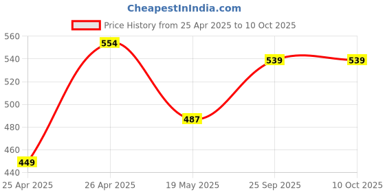 ajio.com miarcus Boy Joggers with Elasticated Drawstring Waist miarcus Price History Graph from 25 Apr 2025 to 10 Oct 2025