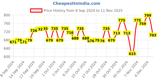 ajio.com miarcus Boys Colourblock Polo T-Shirt miarcus Price History Graph from 8 Sep 2024 to 11 Nov 2025
