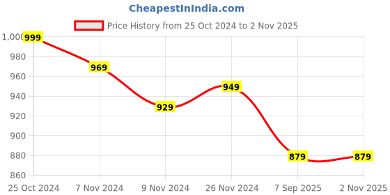 ajio.com miarcus Boys Colourblock Sweater with Ribbed Hem miarcus Price History Graph from 25 Oct 2024 to 2 Nov 2025