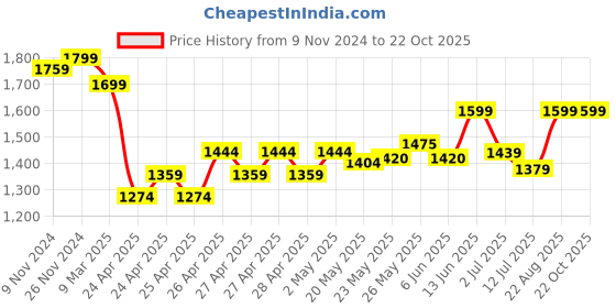 ajio.com miarcus Boys Embroidery Jacket miarcus Price History Graph from 9 Nov 2024 to 22 Oct 2025