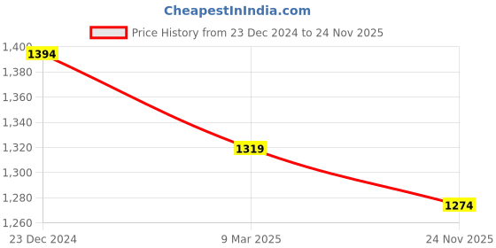 ajio.com miarcus Boys Embroidery Sweater miarcus Price History Graph from 23 Dec 2024 to 24 Nov 2025