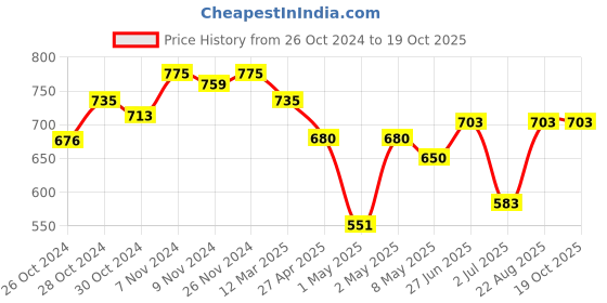 ajio.com miarcus Boys Joggers with Drawstring Waist miarcus Price History Graph from 26 Oct 2024 to 17 Oct 2025