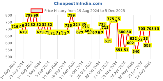 ajio.com miarcus Boys Joggers with Elasticated Waist miarcus Price History Graph from 19 Aug 2024 to 5 Dec 2025
