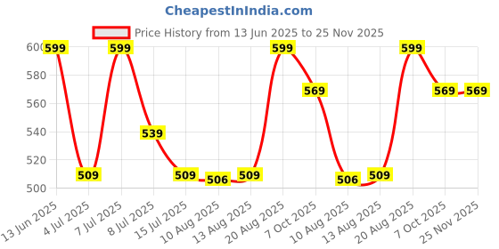 ajio.com miarcus Boys Mid Rise Joggers miarcus Price History Graph from 13 Jun 2025 to 25 Nov 2025