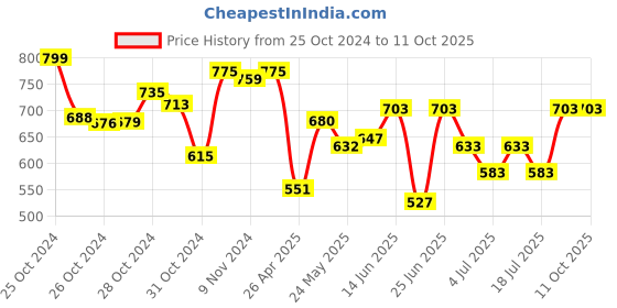 ajio.com miarcus Boys Mid-Rise Joggers with Insert Pockets miarcus Price History Graph from 25 Oct 2024 to 10 Oct 2025
