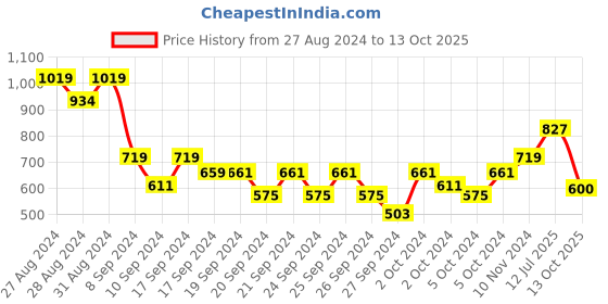 ajio.com miarcus Boys Printed Dungaree with T-Shirt miarcus Price History Graph from 27 Aug 2024 to 13 Oct 2025