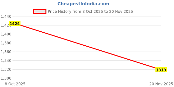 ajio.com miarcus Boys Printed Regular Fit Shirt miarcus Price History Graph from 8 Oct 2025 to 20 Nov 2025