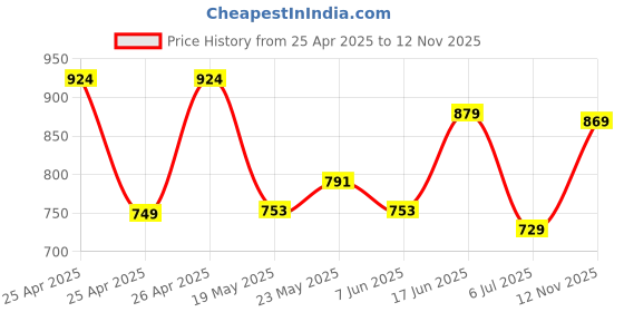 ajio.com miarcus Boys Regular Fit Mid-Rise Shorts miarcus Price History Graph from 25 Apr 2025 to 12 Nov 2025