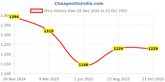 ajio.com miarcus Boys Round-Toe Slip-On Shoes miarcus Price History Graph from 26 Nov 2024 to 20 Oct 2025
