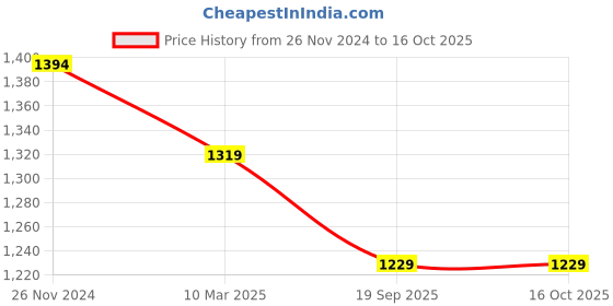 ajio.com miarcus Boys Round-Toe Slip-On Shoes miarcus Price History Graph from 26 Nov 2024 to 16 Oct 2025