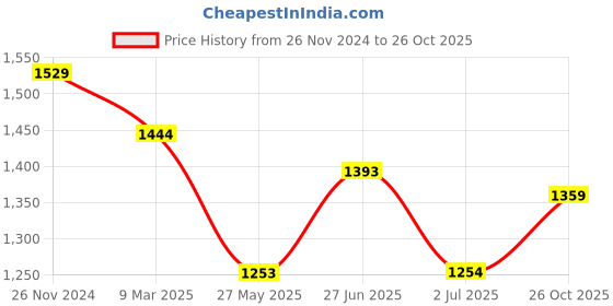 ajio.com miarcus Boys Slip-On Shoes with Velcro Fastening miarcus Price History Graph from 26 Nov 2024 to 26 Oct 2025