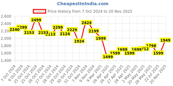 ajio.com miarcus Boys Solid Jacket miarcus Price History Graph from 7 Oct 2024 to 20 Nov 2025