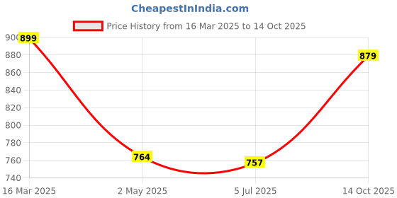 ajio.com miarcus Boys Thermal Set miarcus Price History Graph from 16 Mar 2025 to 14 Oct 2025