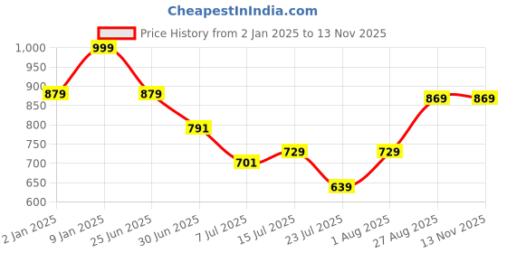 ajio.com miarcus Boys Western Wear Trousers miarcus Price History Graph from 2 Jan 2025 to 12 Nov 2025