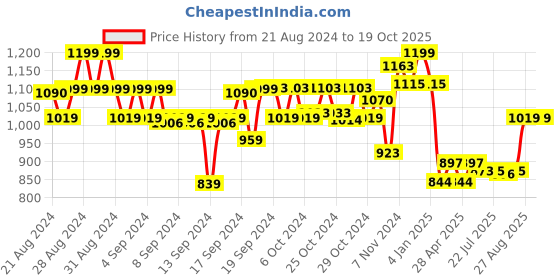 ajio.com miarcus Boys Zip-Front Hooded Jacket miarcus Price History Graph from 21 Aug 2024 to 19 Oct 2025