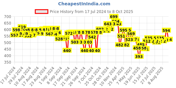 ajio.com miarcus Bubble Fish Soft Toy miarcus Price History Graph from 17 Jul 2024 to 8 Oct 2025