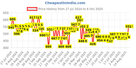 ajio.com miarcus Caterpillar Plush Soft Toy miarcus Price History Graph from 27 Jul 2024 to 5 Oct 2025