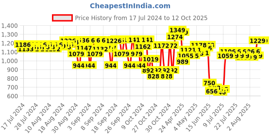 ajio.com miarcus Charlie Brown with Snoopy & Woodstock Soft Toy miarcus Price History Graph from 17 Jul 2024 to 11 Oct 2025