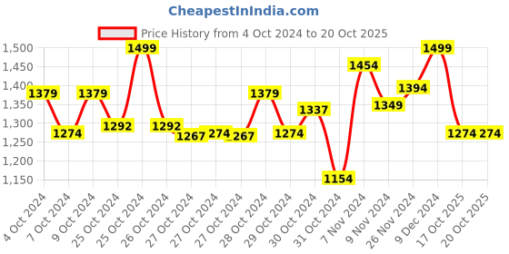 ajio.com miarcus Checks Top miarcus Price History Graph from 4 Oct 2024 to 19 Oct 2025
