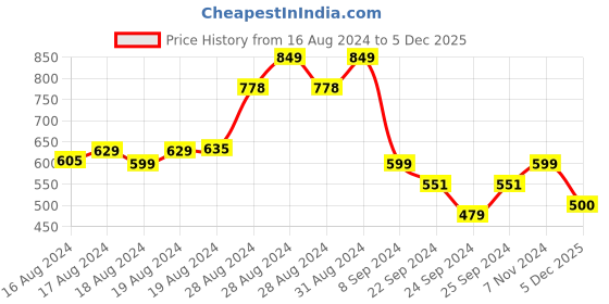 ajio.com miarcus Colourblock Round-Neck Sweatshirt miarcus Price History Graph from 16 Aug 2024 to 5 Dec 2025