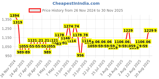 ajio.com miarcus Cot Mobile Hanging for Baby Nursery Decor miarcus Price History Graph from 26 Nov 2024 to 30 Nov 2025