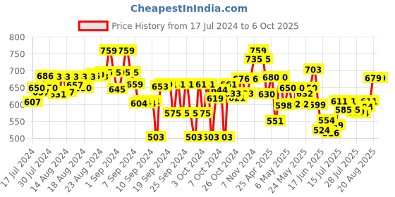 ajio.com miarcus Cuddlers Dinosaur Soft Toy miarcus Price History Graph from 17 Jul 2024 to 5 Oct 2025