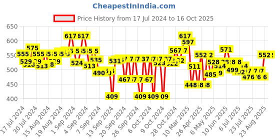 ajio.com miarcus Cuddlers Unicorn Papa Toy miarcus Price History Graph from 17 Jul 2024 to 16 Oct 2025