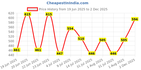 ajio.com miarcus Denim Slip-ons with Velcro Fastening miarcus Price History Graph from 19 Jun 2025 to 2 Dec 2025