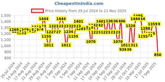 ajio.com miarcus Embroidered Round-Neck Bodysuit miarcus Price History Graph from 29 Jul 2024 to 21 Nov 2025