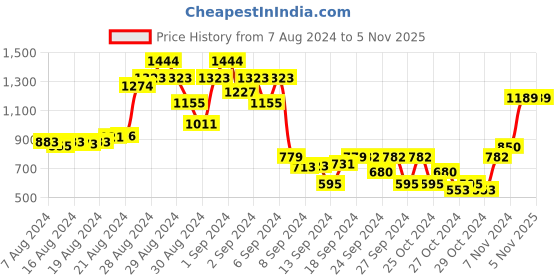 ajio.com miarcus Fabric Shoes with Slip-On Styling miarcus Price History Graph from 7 Aug 2024 to 4 Nov 2025
