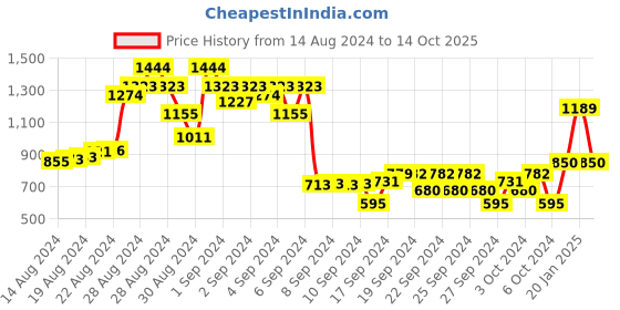 ajio.com miarcus Fabric Shoes with Slip-On Styling miarcus Price History Graph from 14 Aug 2024 to 14 Oct 2025