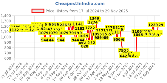 ajio.com miarcus Ferro Plush Toy miarcus Price History Graph from 17 Jul 2024 to 29 Nov 2025