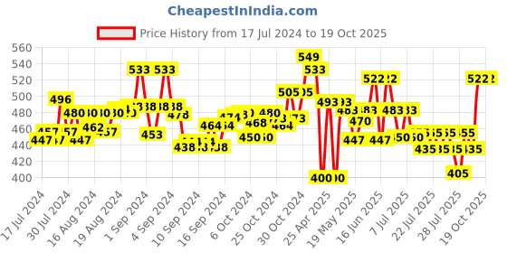 ajio.com miarcus Fluffy Coral Soft Toy miarcus Price History Graph from 17 Jul 2024 to 17 Oct 2025