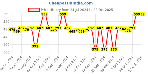 ajio.com miarcus Geometric Pattern Bath Towel miarcus Price History Graph from 24 Jul 2024 to 21 Oct 2025