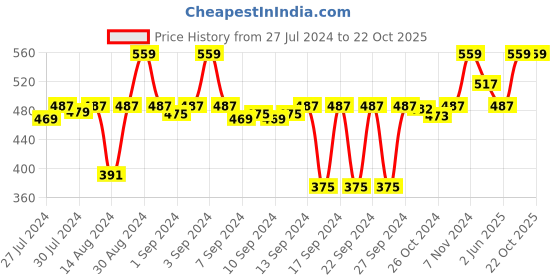 ajio.com miarcus Geometric Pattern Rectangular Bath Towel miarcus Price History Graph from 27 Jul 2024 to 21 Oct 2025