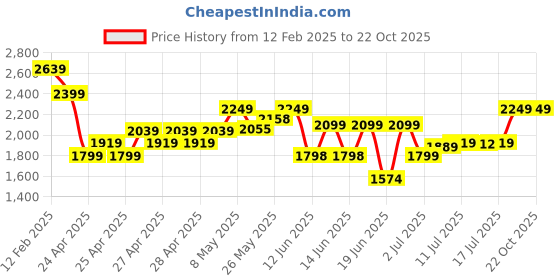 ajio.com miarcus Gift Box Sets miarcus Price History Graph from 12 Feb 2025 to 22 Oct 2025