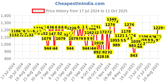 ajio.com miarcus Girl Doll Soft Toy miarcus Price History Graph from 17 Jul 2024 to 10 Oct 2025