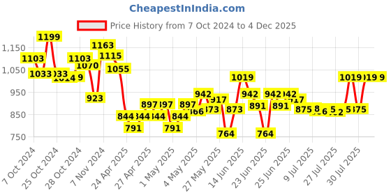 ajio.com miarcus Girls Geometric Print Cardigan miarcus Price History Graph from 7 Oct 2024 to 4 Dec 2025