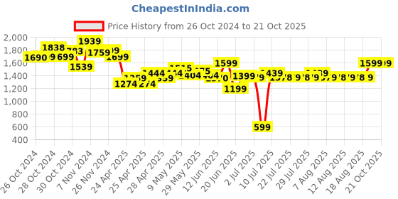 ajio.com miarcus Girls Graphic Cardigan miarcus Price History Graph from 26 Oct 2024 to 21 Oct 2025