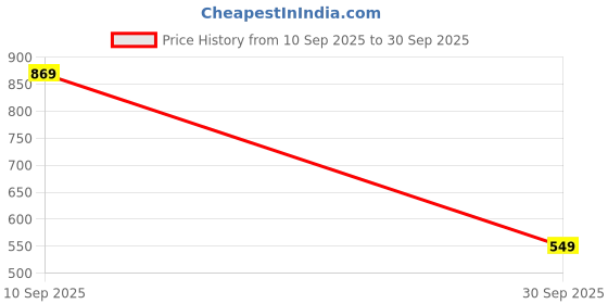 ajio.com miarcus Girls Graphic Print Shorts with Top miarcus Price History Graph from 10 Sep 2025 to 30 Sep 2025