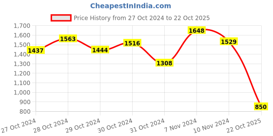 ajio.com miarcus Girls  Graphic Skirt with Top miarcus Price History Graph from 27 Oct 2024 to 22 Oct 2025