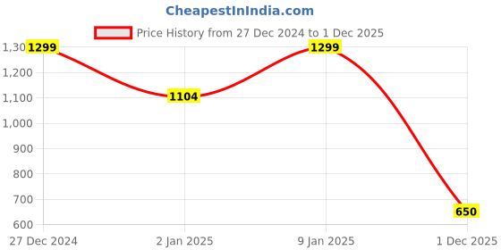 ajio.com miarcus Girls Lace Tankinis with Elasticated Waist miarcus Price History Graph from 27 Dec 2024 to 1 Dec 2025